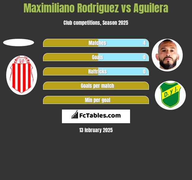 Maximiliano Rodriguez vs Aguilera h2h player stats