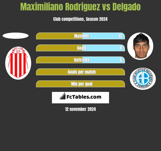 Maximiliano Rodriguez vs Delgado h2h player stats