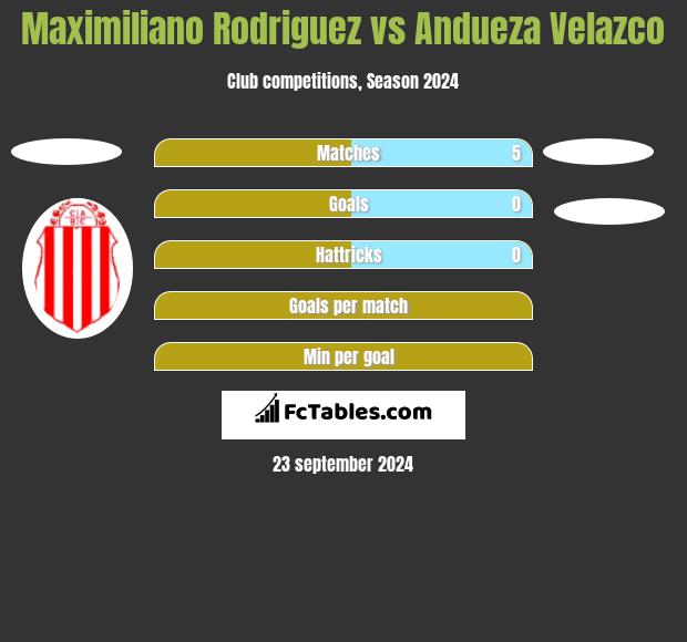 Maximiliano Rodriguez vs Andueza Velazco h2h player stats