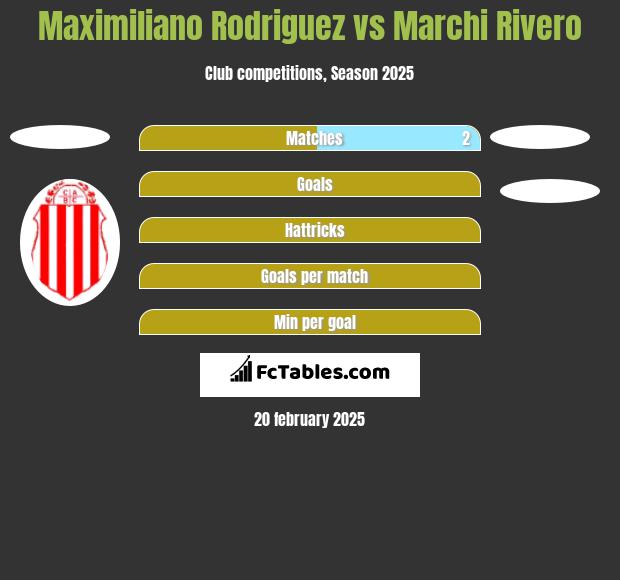 Maximiliano Rodriguez vs Marchi Rivero h2h player stats