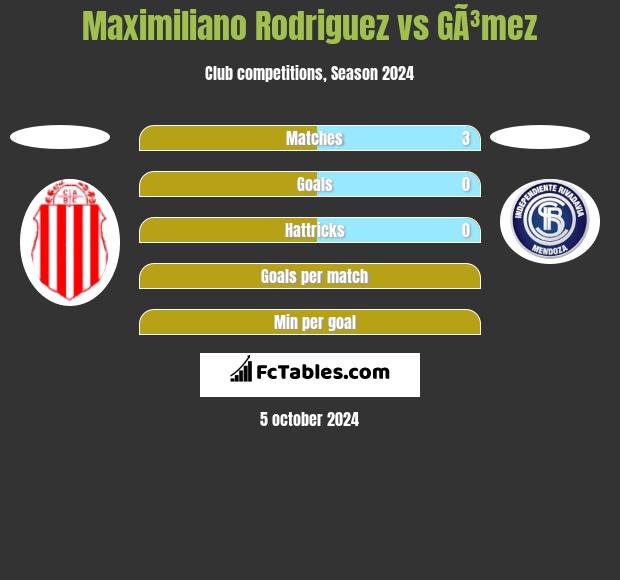 Maximiliano Rodriguez vs GÃ³mez h2h player stats