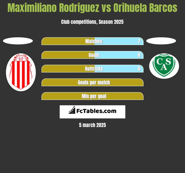 Maximiliano Rodriguez vs Orihuela Barcos h2h player stats