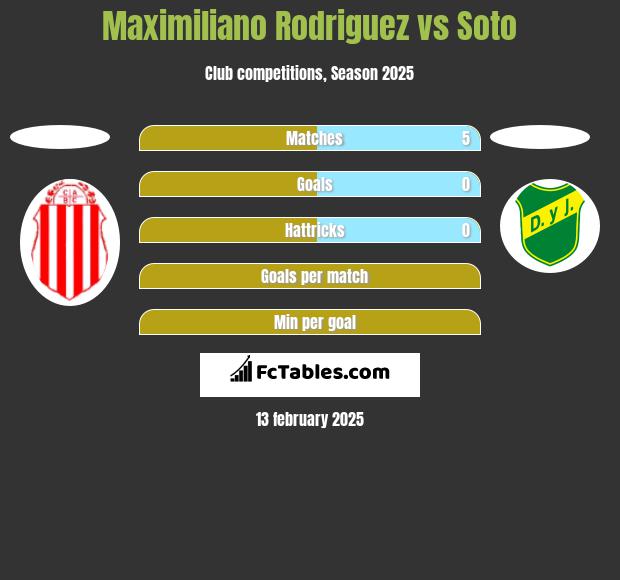 Maximiliano Rodriguez vs Soto h2h player stats