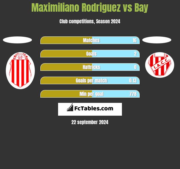 Maximiliano Rodriguez vs Bay h2h player stats