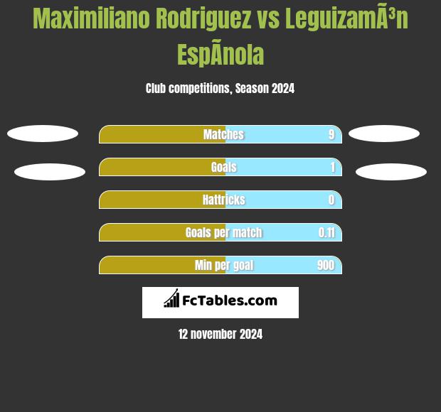 Maximiliano Rodriguez vs LeguizamÃ³n EspÃ­nola h2h player stats