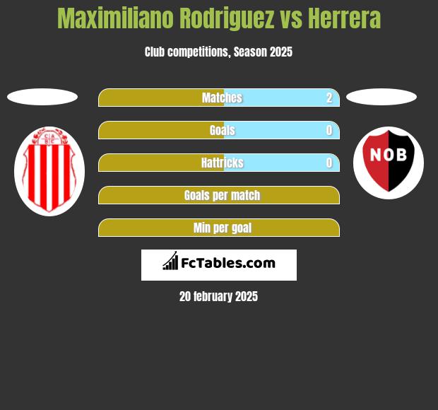 Maximiliano Rodriguez vs Herrera h2h player stats