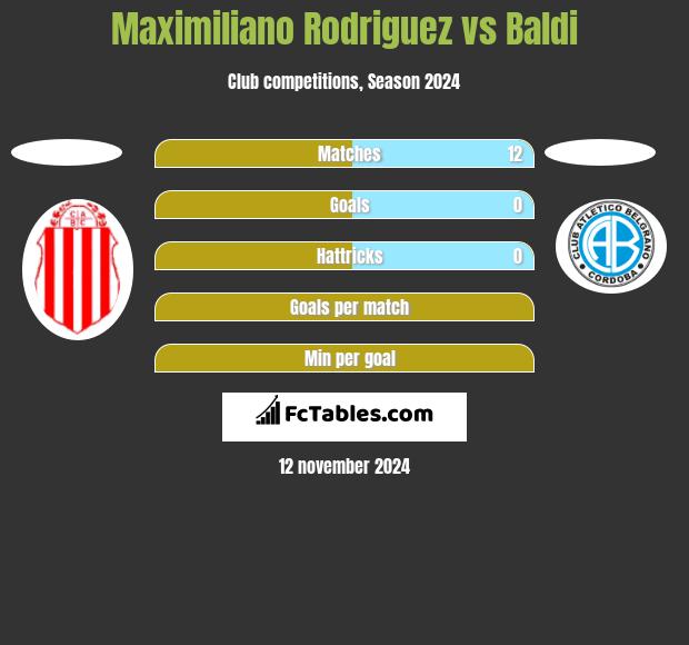 Maximiliano Rodriguez vs Baldi h2h player stats