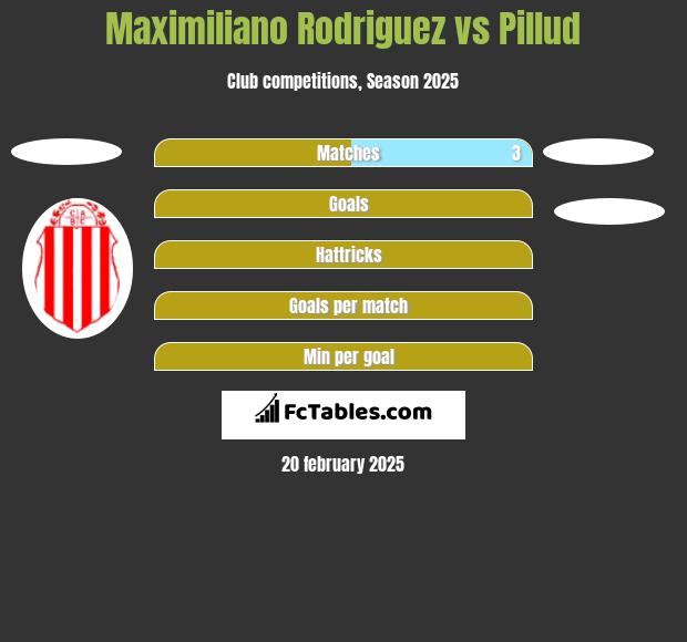 Maximiliano Rodriguez vs Pillud h2h player stats