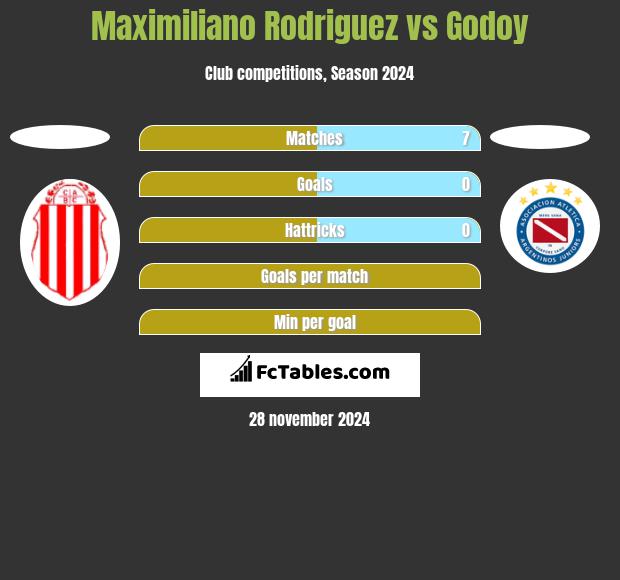 Maximiliano Rodriguez vs Godoy h2h player stats