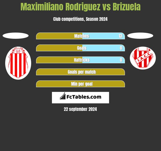 Maximiliano Rodriguez vs Brizuela h2h player stats