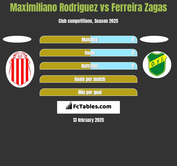 Maximiliano Rodriguez vs Ferreira Zagas h2h player stats