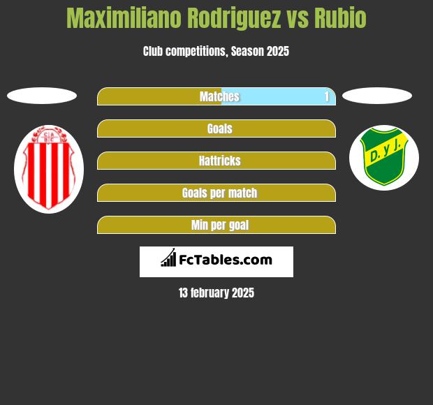 Maximiliano Rodriguez vs Rubio h2h player stats