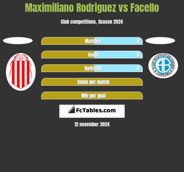 Maximiliano Rodriguez vs Facello h2h player stats