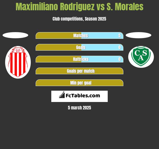 Maximiliano Rodriguez vs S. Morales h2h player stats