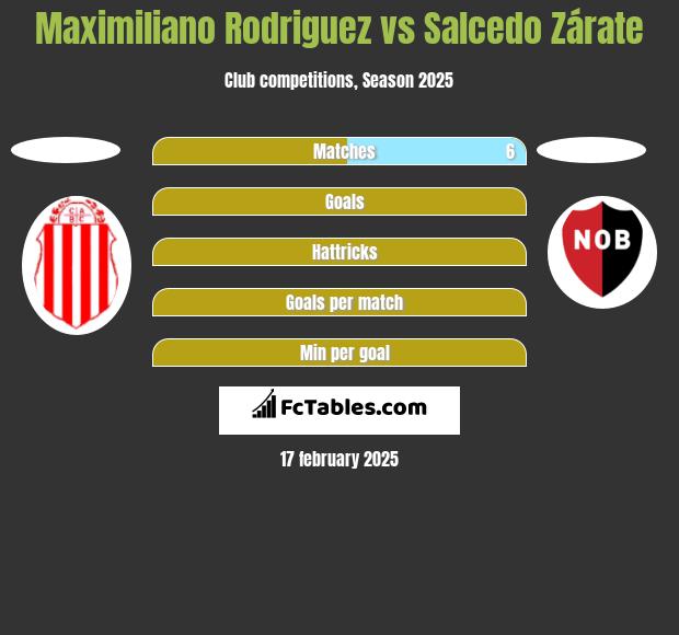 Maximiliano Rodriguez vs Salcedo Zárate h2h player stats