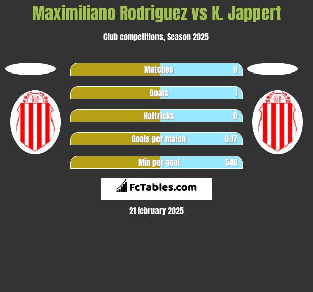 Maximiliano Rodriguez vs K. Jappert h2h player stats