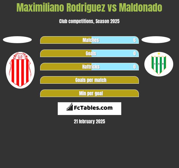 Maximiliano Rodriguez vs Maldonado h2h player stats