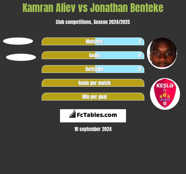 Kamran Aliev vs Jonathan Benteke h2h player stats