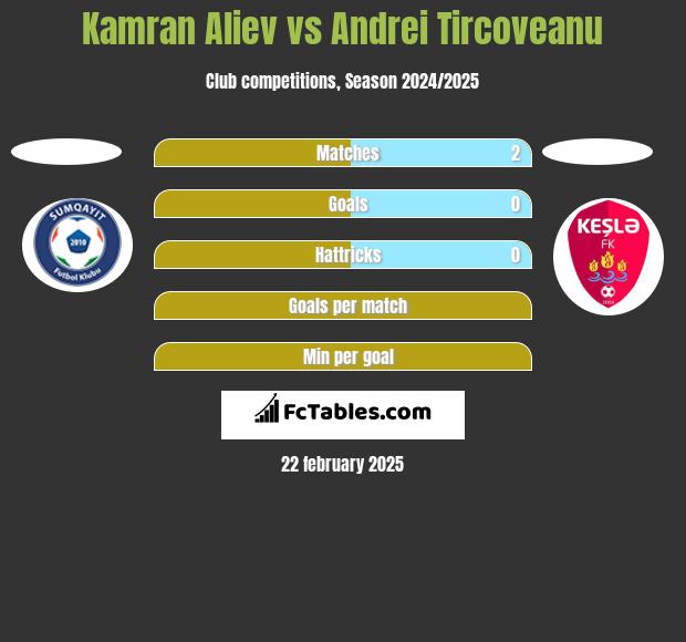 Kamran Aliev vs Andrei Tircoveanu h2h player stats