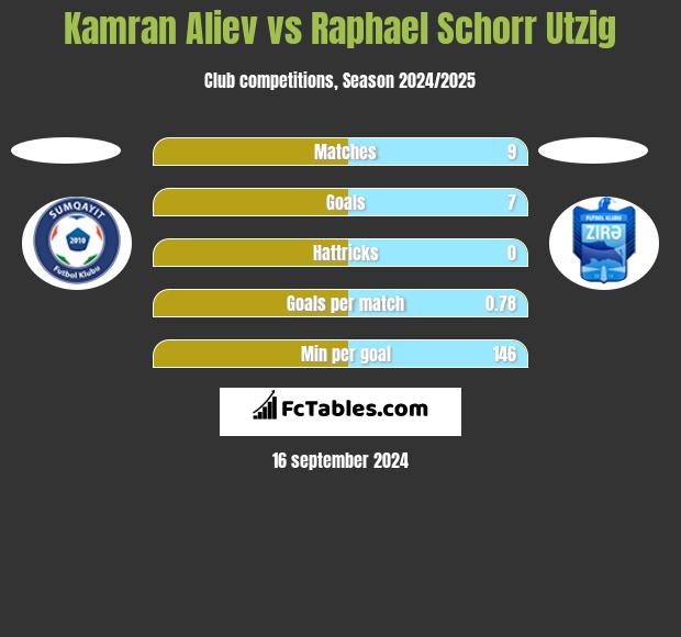 Kamran Aliev vs Raphael Schorr Utzig h2h player stats