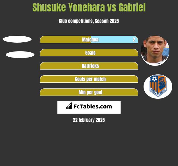 Shusuke Yonehara vs Gabriel h2h player stats