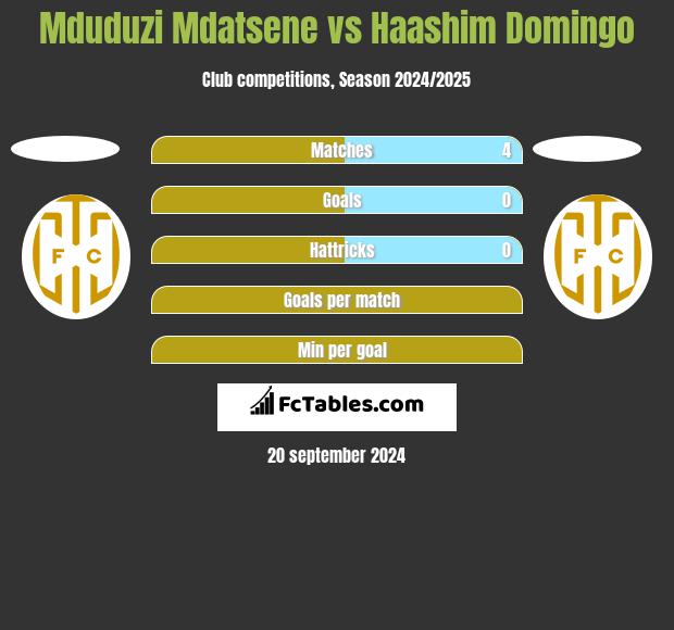 Mduduzi Mdatsene vs Haashim Domingo h2h player stats