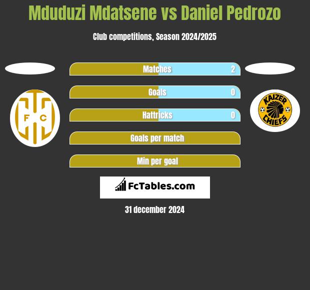 Mduduzi Mdatsene vs Daniel Pedrozo h2h player stats