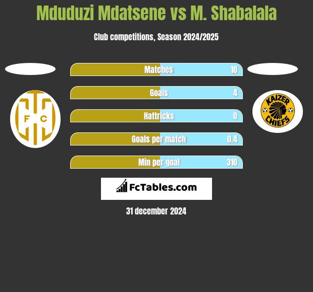 Mduduzi Mdatsene vs M. Shabalala h2h player stats