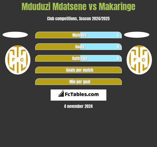 Mduduzi Mdatsene vs Makaringe h2h player stats