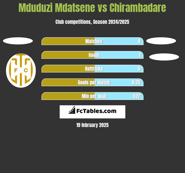 Mduduzi Mdatsene vs Chirambadare h2h player stats