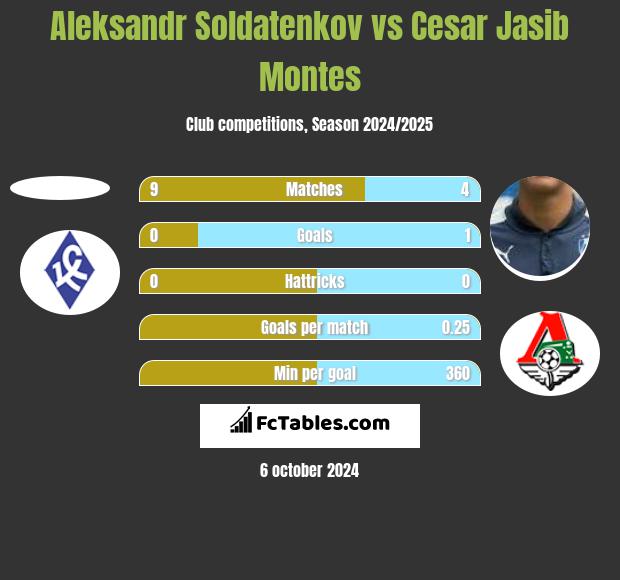 Aleksandr Soldatenkov vs Cesar Jasib Montes h2h player stats