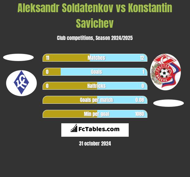 Aleksandr Soldatenkov vs Konstantin Savichev h2h player stats