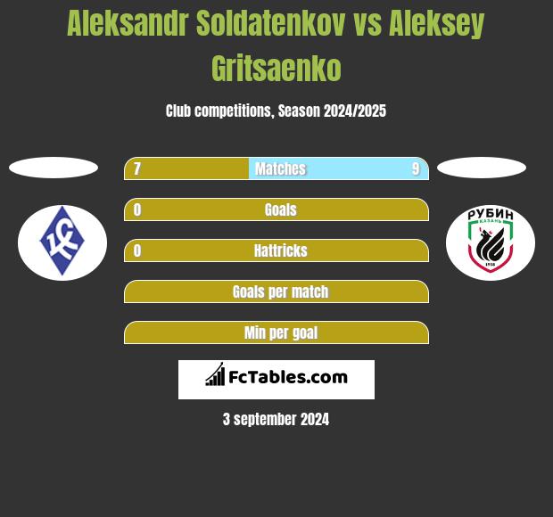 Aleksandr Soldatenkov vs Aleksey Gritsaenko h2h player stats