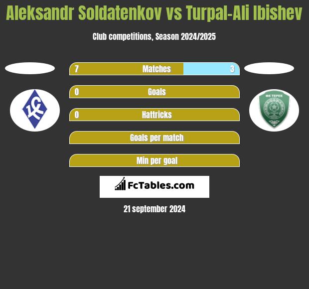 Aleksandr Soldatenkov vs Turpal-Ali Ibishev h2h player stats