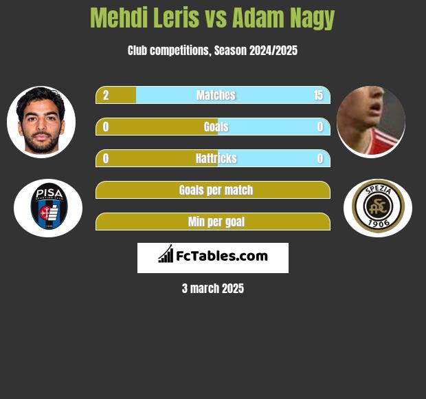 Mehdi Leris vs Adam Nagy h2h player stats