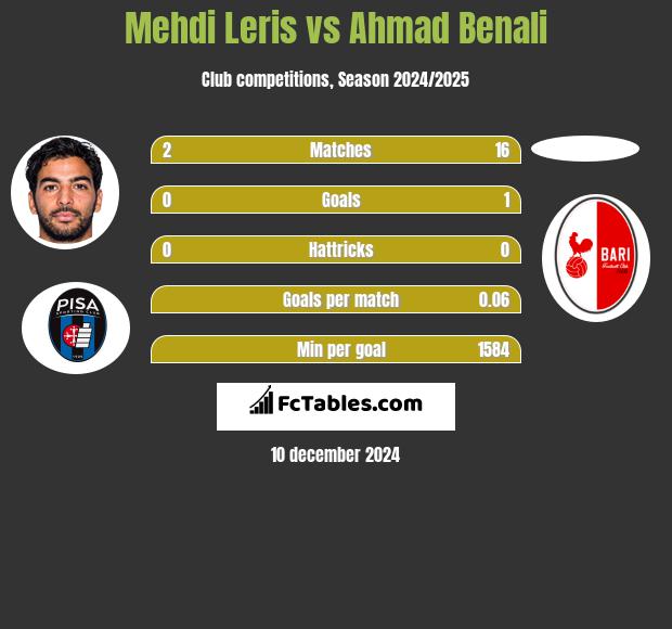 Mehdi Leris vs Ahmad Benali h2h player stats