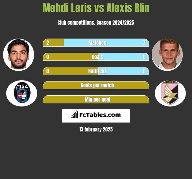 Mehdi Leris vs Alexis Blin h2h player stats