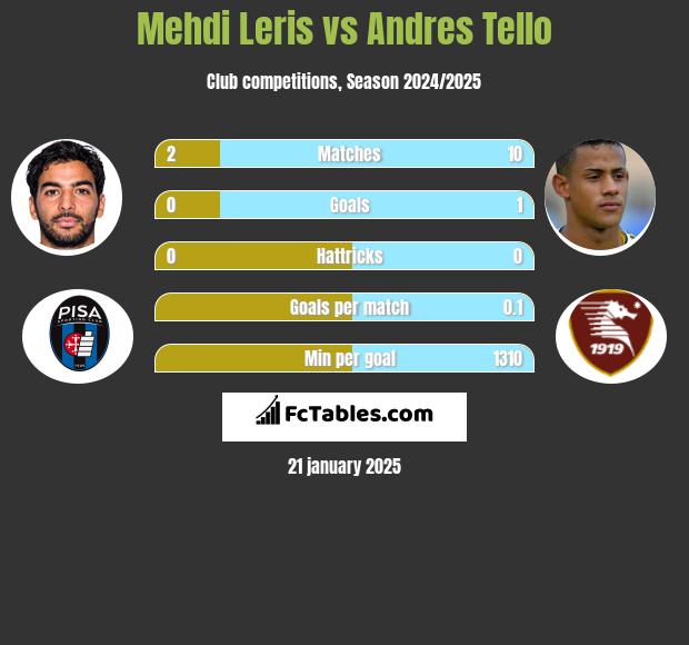 Mehdi Leris vs Andres Tello h2h player stats