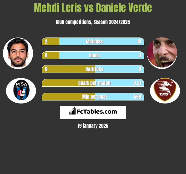 Mehdi Leris vs Daniele Verde h2h player stats