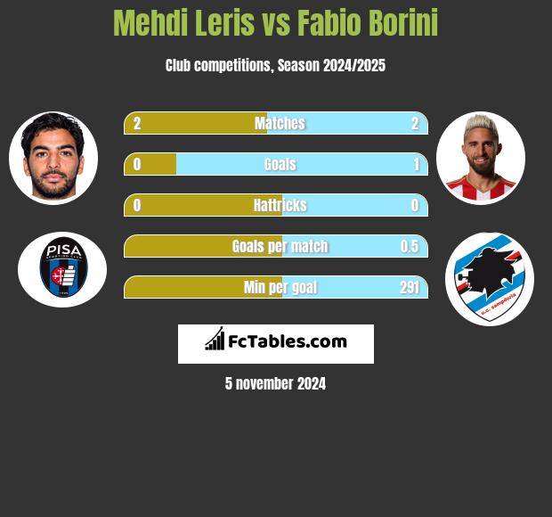 Mehdi Leris vs Fabio Borini h2h player stats