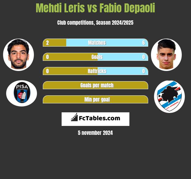 Mehdi Leris vs Fabio Depaoli h2h player stats