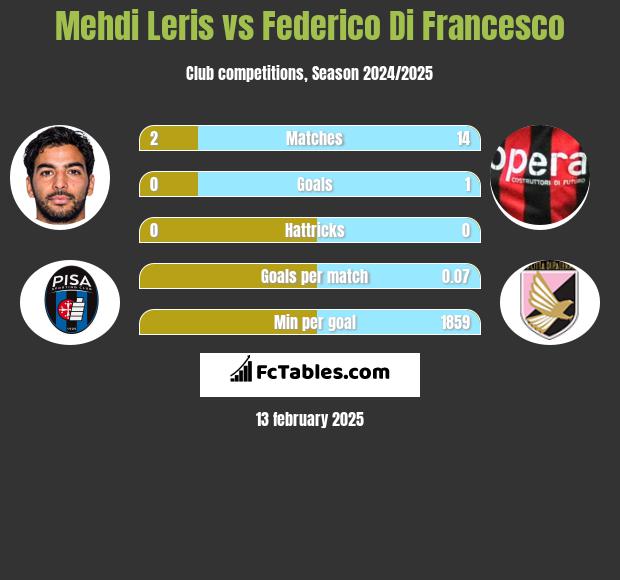 Mehdi Leris vs Federico Di Francesco h2h player stats