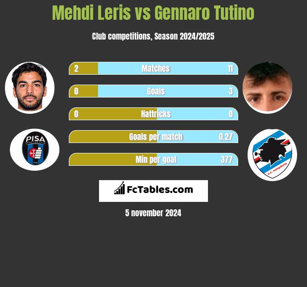 Mehdi Leris vs Gennaro Tutino h2h player stats