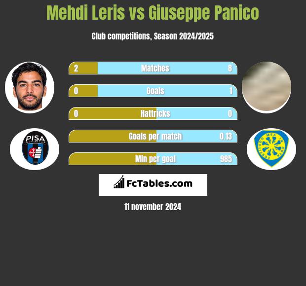 Mehdi Leris vs Giuseppe Panico h2h player stats