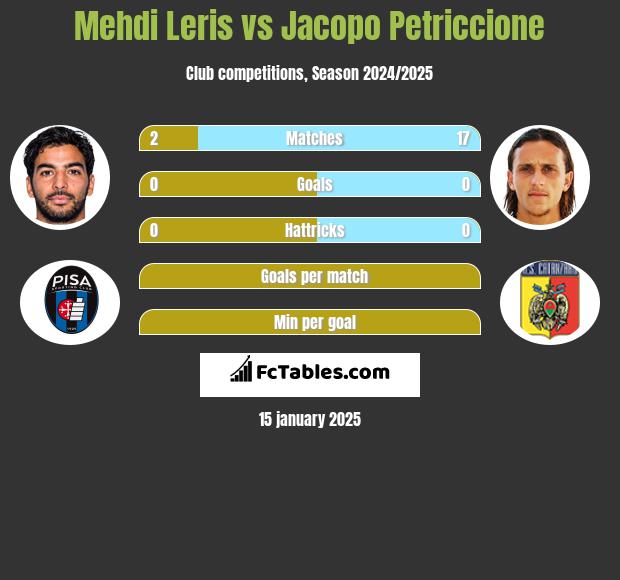 Mehdi Leris vs Jacopo Petriccione h2h player stats