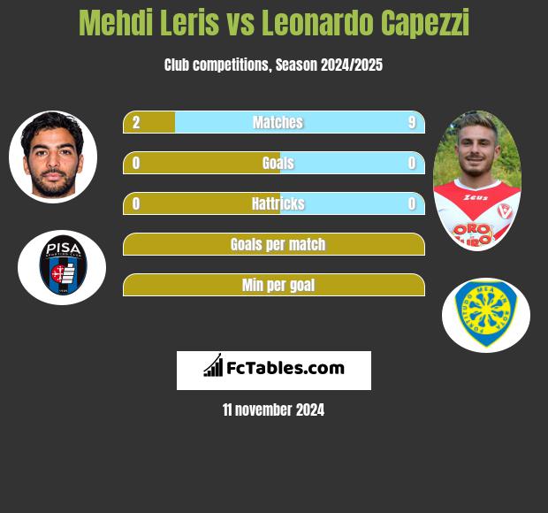 Mehdi Leris vs Leonardo Capezzi h2h player stats