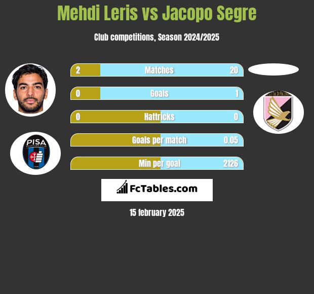 Mehdi Leris vs Jacopo Segre h2h player stats