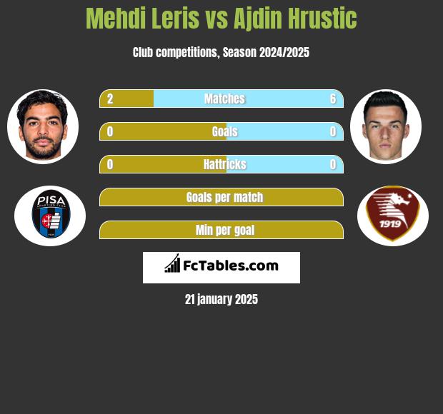 Mehdi Leris vs Ajdin Hrustic h2h player stats