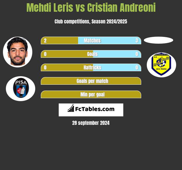 Mehdi Leris vs Cristian Andreoni h2h player stats