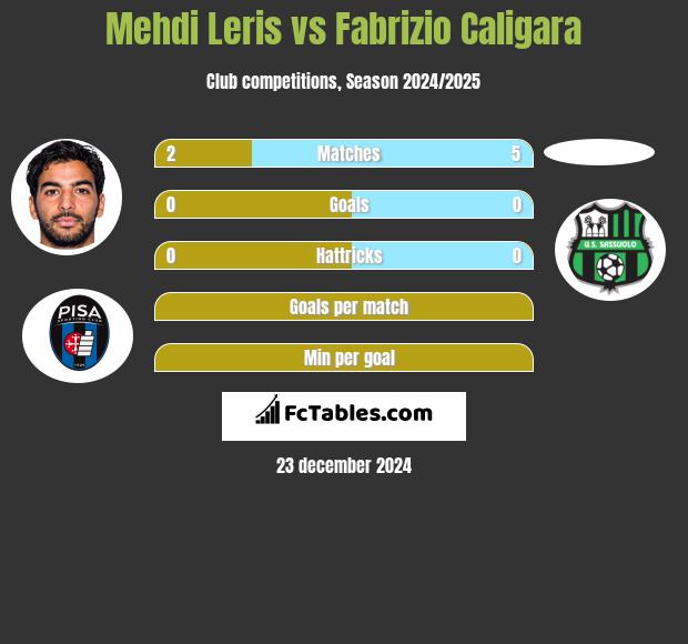 Mehdi Leris vs Fabrizio Caligara h2h player stats